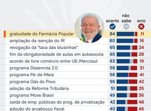 84% dos entrevistados na pesquisa Latam Pulse de junho, da AtlasIntel/Bloomberg