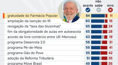 84% dos entrevistados na pesquisa Latam Pulse de junho, da AtlasIntel/Bloomberg