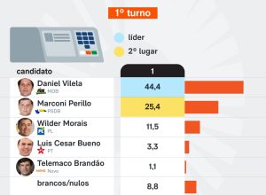 Marconi Perillo (PSDB), que registra 25,4%. Wilder Morais soma 11,5%. A Paraná P