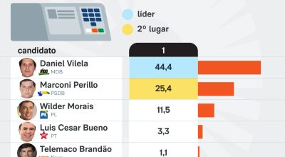 Marconi Perillo (PSDB), que registra 25,4%. Wilder Morais soma 11,5%. A Paraná P
