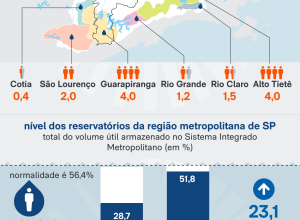 segundo pela Sabesp. O sistema passou oficialmente a operar na Faixa 3 em 1º de