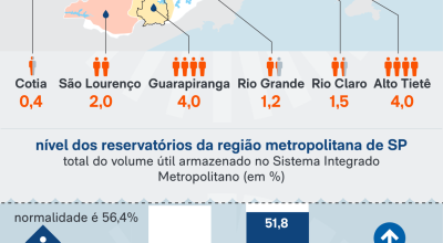 segundo pela Sabesp. O sistema passou oficialmente a operar na Faixa 3 em 1º de