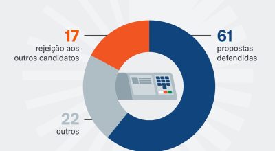 rejeitarem os demais. Para 61%, o voto é definido pelas propostas apresentadas p