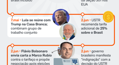 Haddad critica apoio de Tarcísio a Trump após nova tarifa de 25% sobre produtos brasileiros