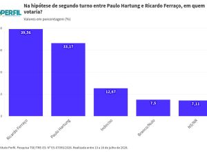 Paulo Hartung se destaca em pesquisas, mas enfrenta desafios contra Ricardo Ferraço