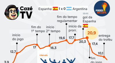 Cazétv registra pico de 20,9 milhões na final da Copa, mas não supera recorde anterior
