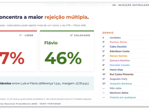 Rejeição de Lula atinge 47% e Flávio Bolsonaro 46%, revela pesquisa Gerp