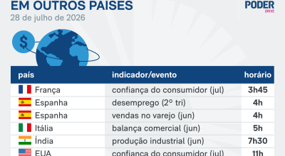 Indicadores e balanços financeiros: o que esperar nesta terça-feira