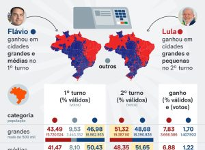 Lula venceu nas pequenas e grandes cidades; Flávio, nas médias