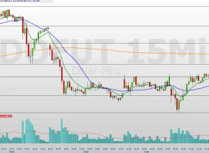 Minidólar (WDOU26) em alta: análise de suportes e resistências para traders
