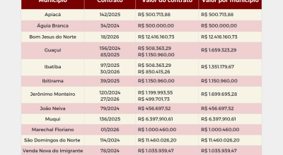 Mpc-es investiga contratos de R$ 32 Milhões em 12 municípios capixabas