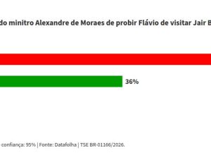 Pesquisa revela que 59% desaprovam veto de Moraes a visitas de Flávio a Jair Bolsonaro