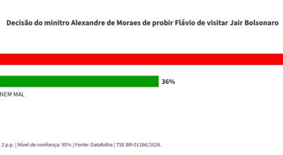 Pesquisa revela que 59% desaprovam veto de Moraes a visitas de Flávio a Jair Bolsonaro