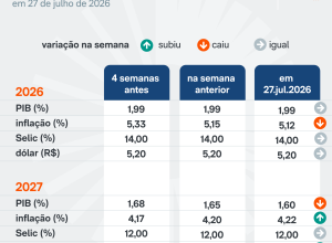 Projeção de inflação do Brasil é reduzida para 5,12%, segundo Boletim Focus