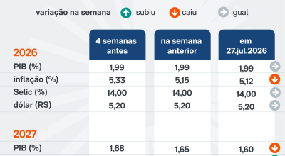Projeção de inflação do Brasil é reduzida para 5,12%, segundo Boletim Focus